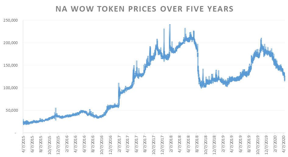 WoW Tokens Five Years Later | The Ancient Gaming Noob