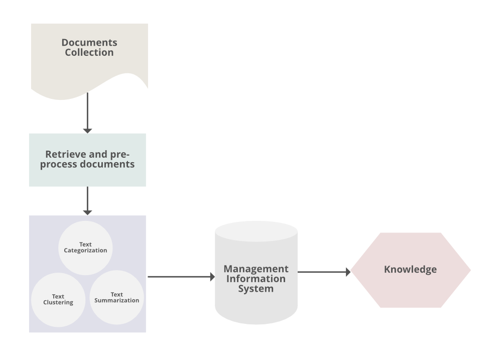 PHP Implementation of Text Mining in Digital Libraries using OKAPI BM25 Model – IR Thoughts