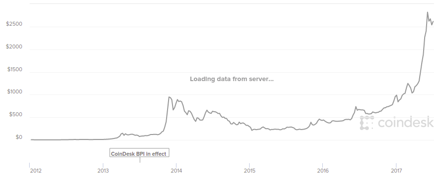 Bitcoin Price in | Finance Reference