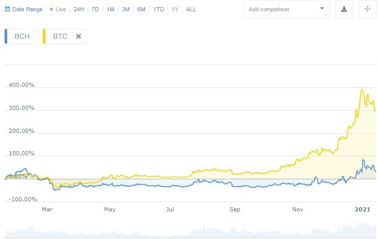 Bitcoin Cash (BCH) live coin price, charts, markets & liquidity