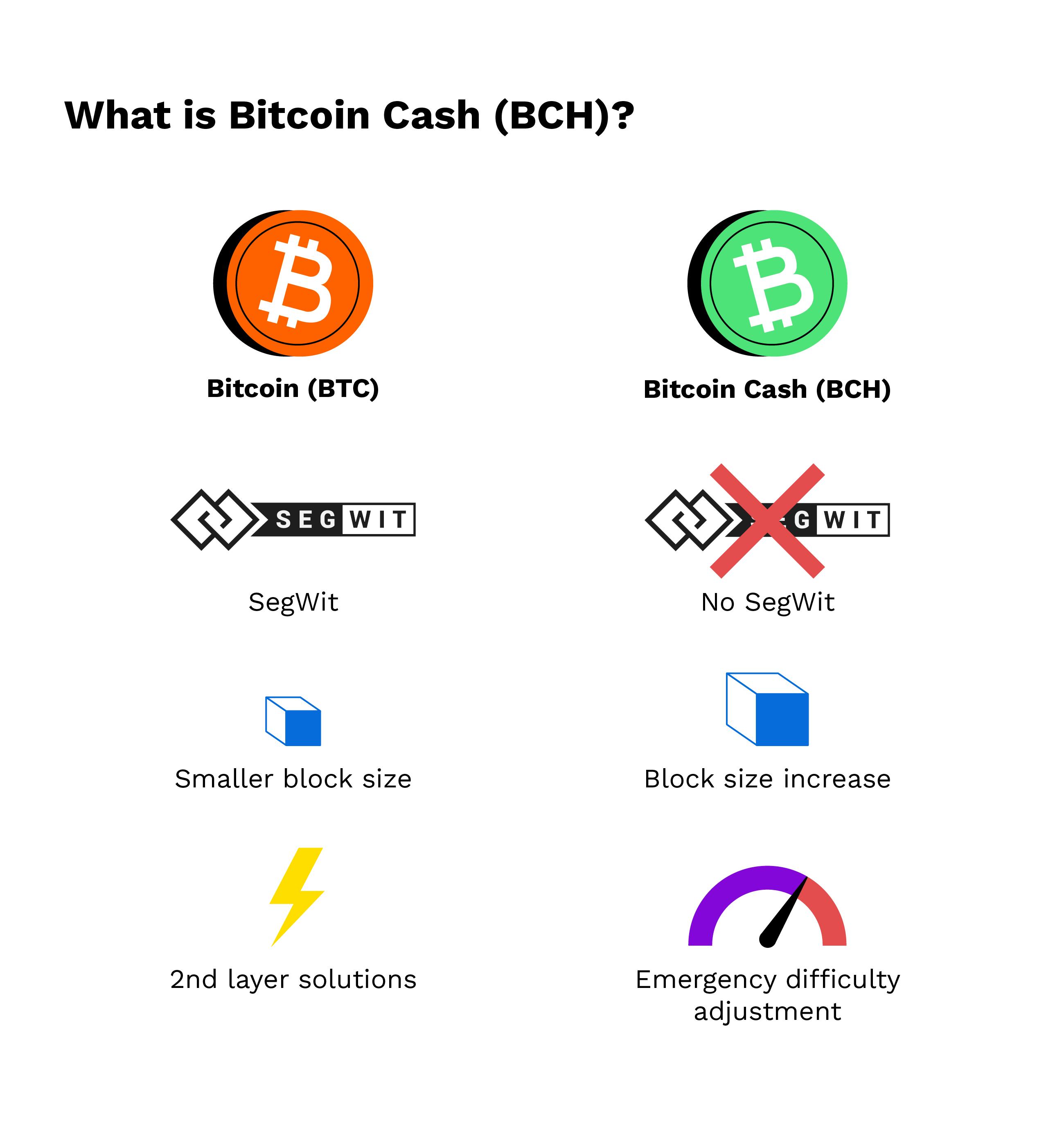 Bitcoin vs Bitcoin Cash: What's the Difference? - Unbanked