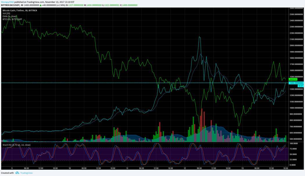 Did bitcoin's price affect to Bitcoin Cash's price? | 5 Answers from Research papers