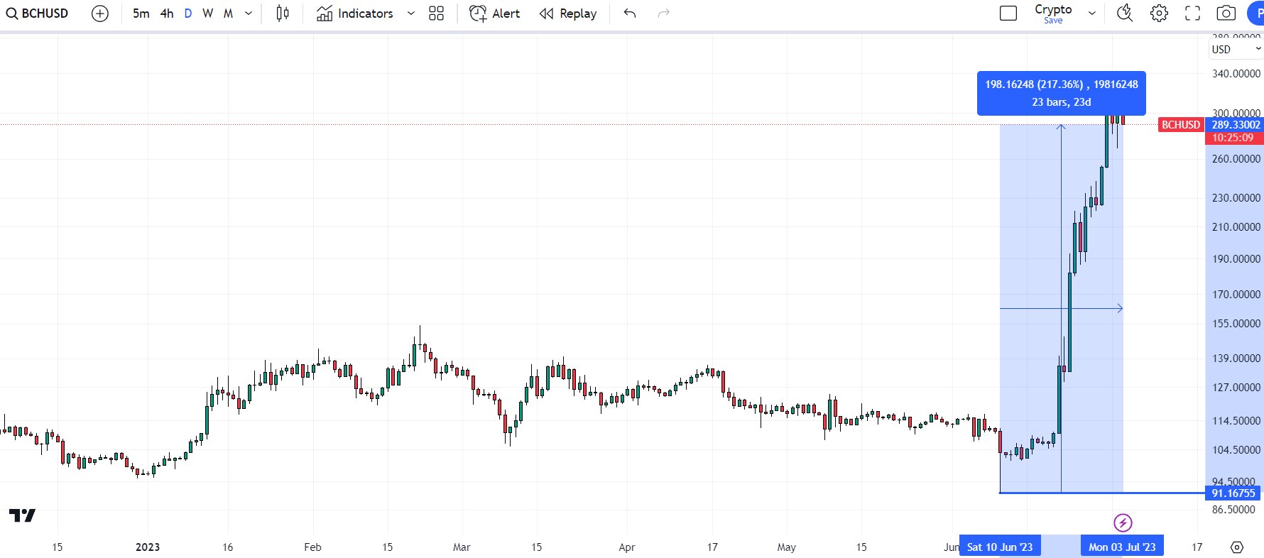 Bitcoin Cash Price, Chart, & Supply Details - BCH Price | Gemini