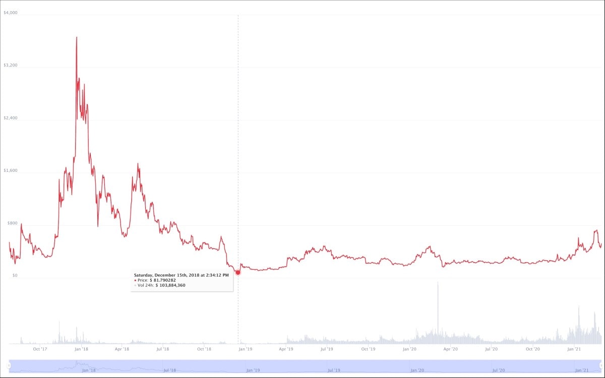 Bitcoin Cash Price | BCH Price Historical and Live Chart