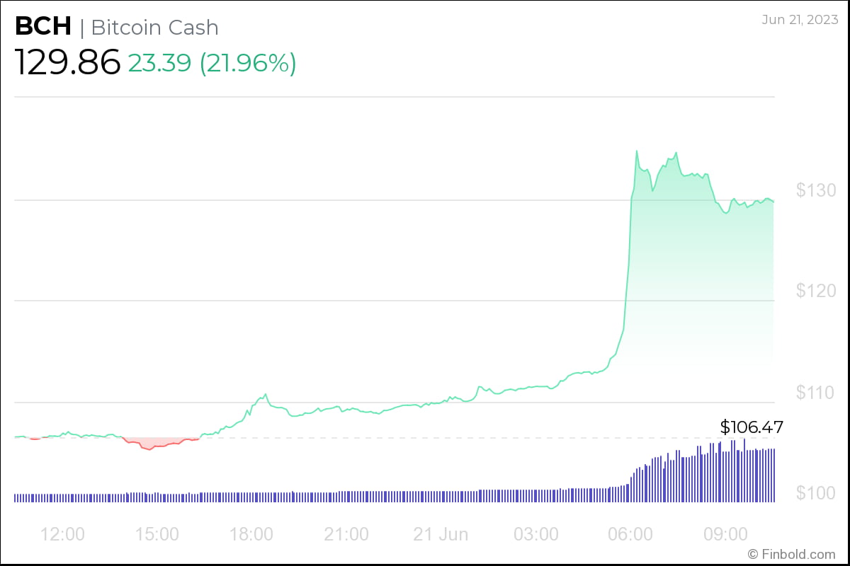 Bitcoin to Bitcoin Cash Exchange Rate Chart | Xe