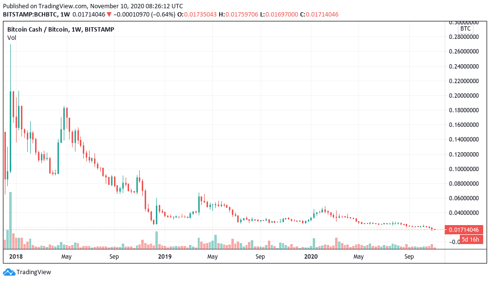 Bitcoin Cash price today, BCH to USD live price, marketcap and chart | CoinMarketCap