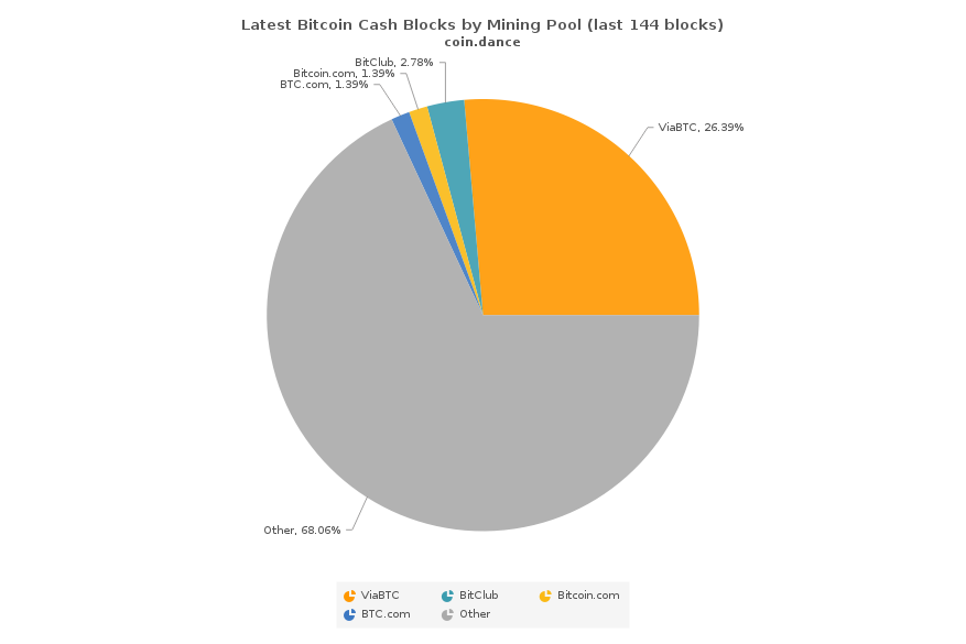 Bitcoin Cash Hashrate Chart