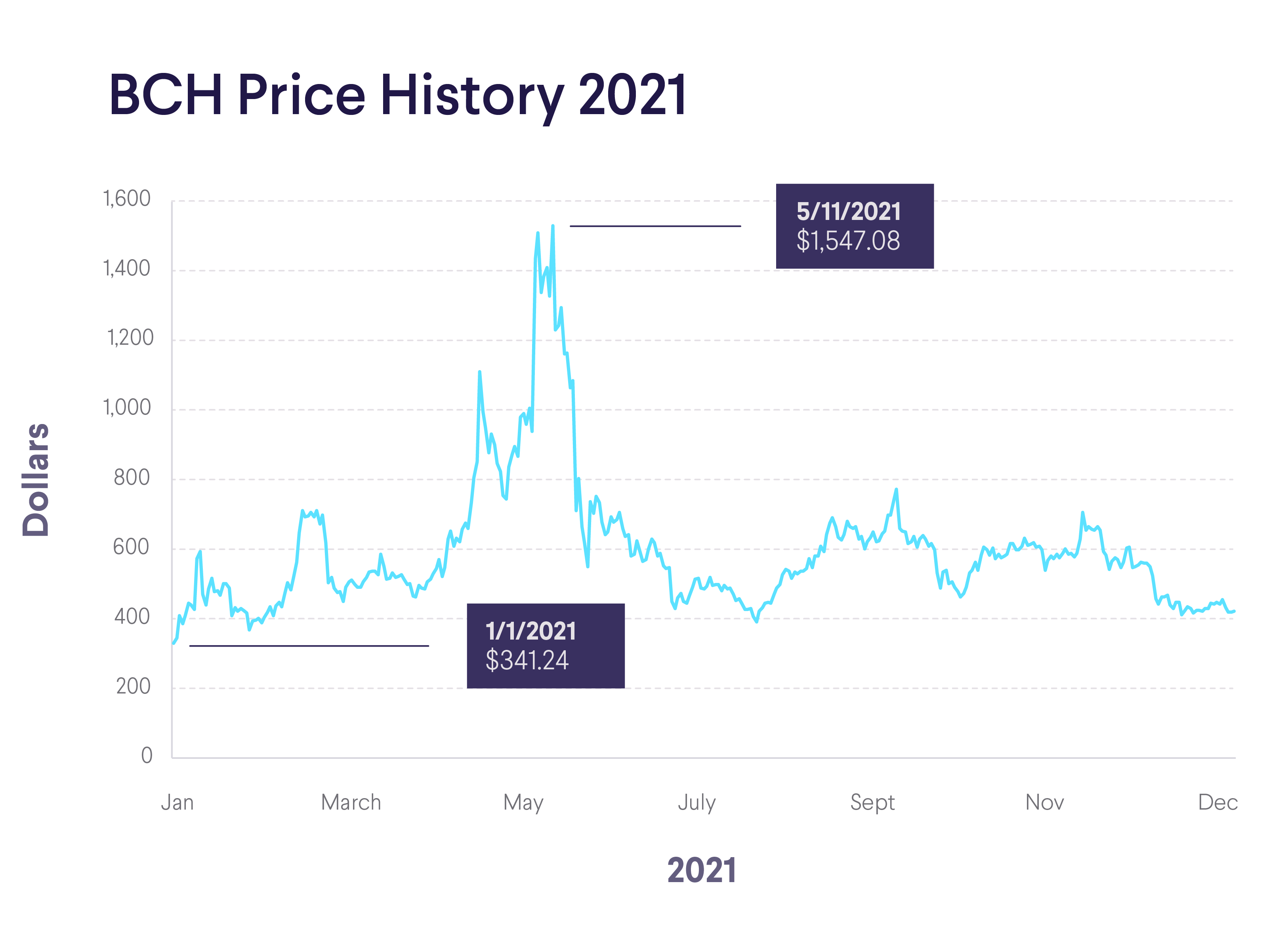 1 BCH to IDR Exchange Rate Calculator: How much IDR is 1 Bitcoin Cash?