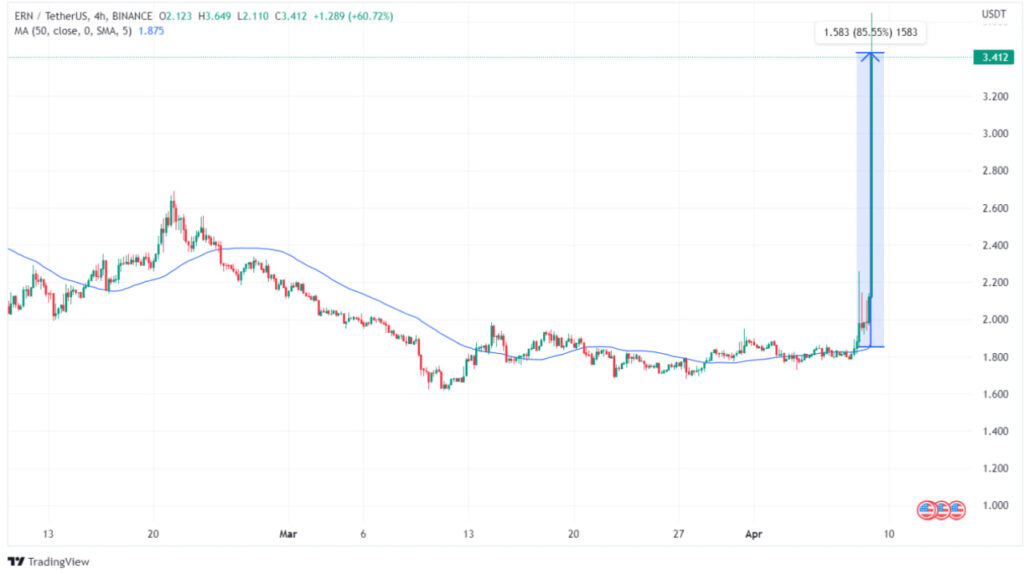 Ethernity (ERN) | GNGIM - Investment Management