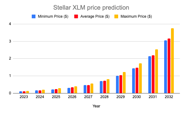 Stellar Price Prediction