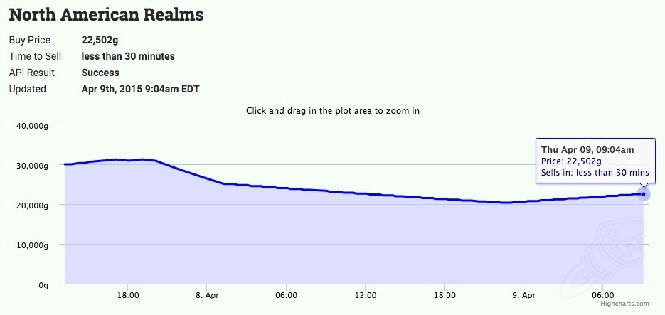 The Evolution of WoW Token Prices in World of Warcraft - News - Icy Veins