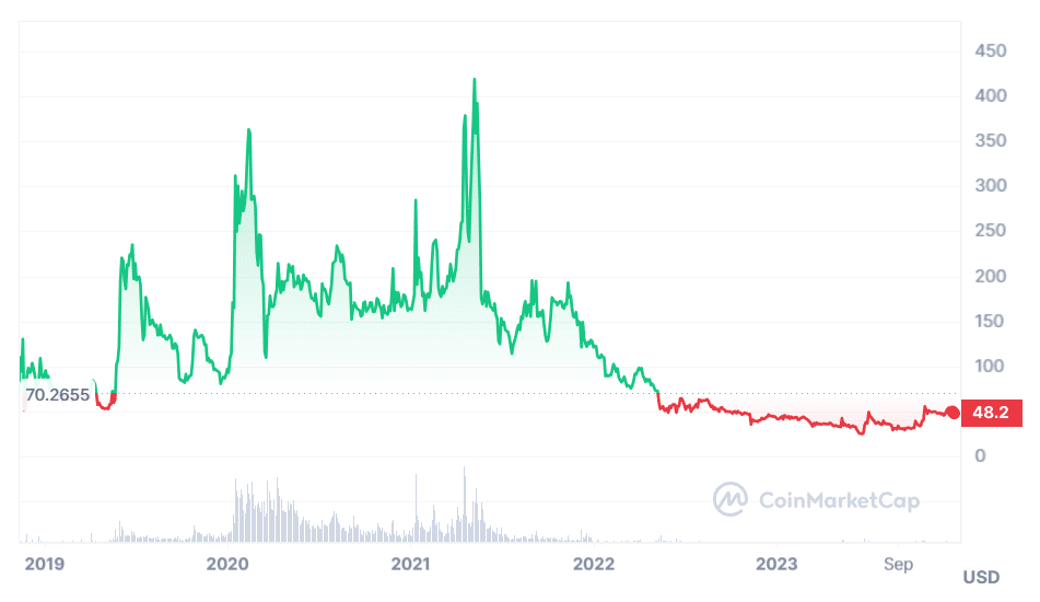 Bitcoin SV Price | BSV Price Index and Live Chart - CoinDesk