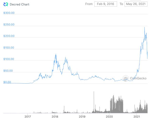 Decred Price (DCR), Market Cap, Price Today & Chart History - Blockworks