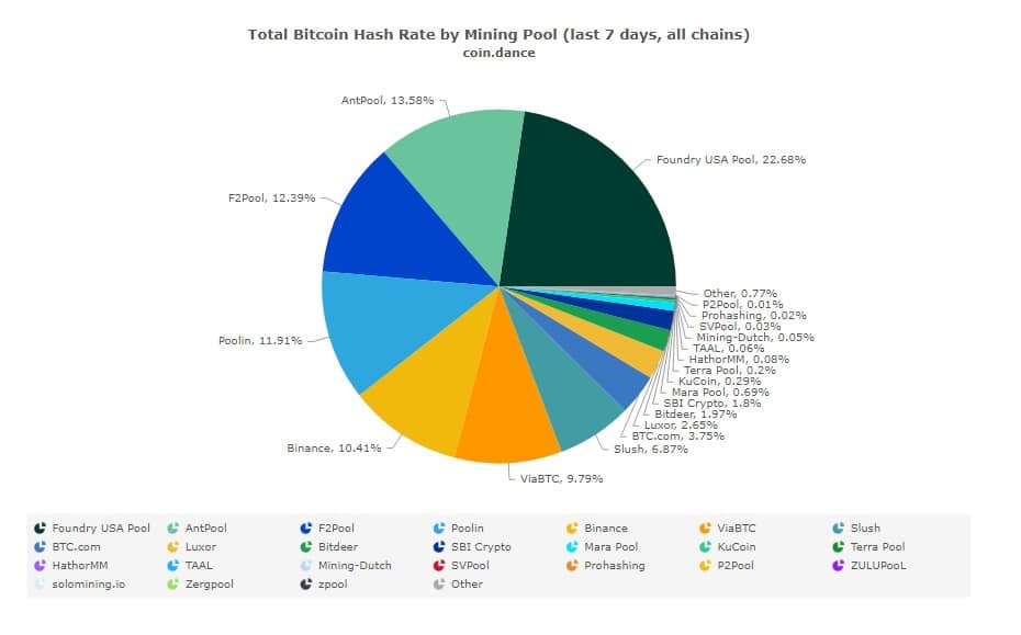 Biggest Bitcoin mining pools | Statista