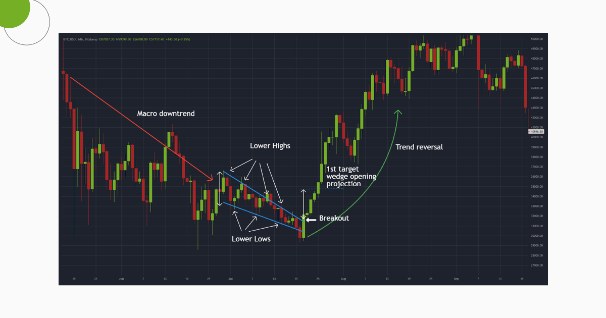 The Best Charting Tools For Crypto Traders | CoinLedger