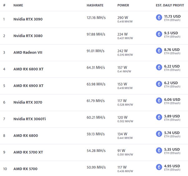 20 BEST Crypto to Mine with GPU [Most Profitable Coin]