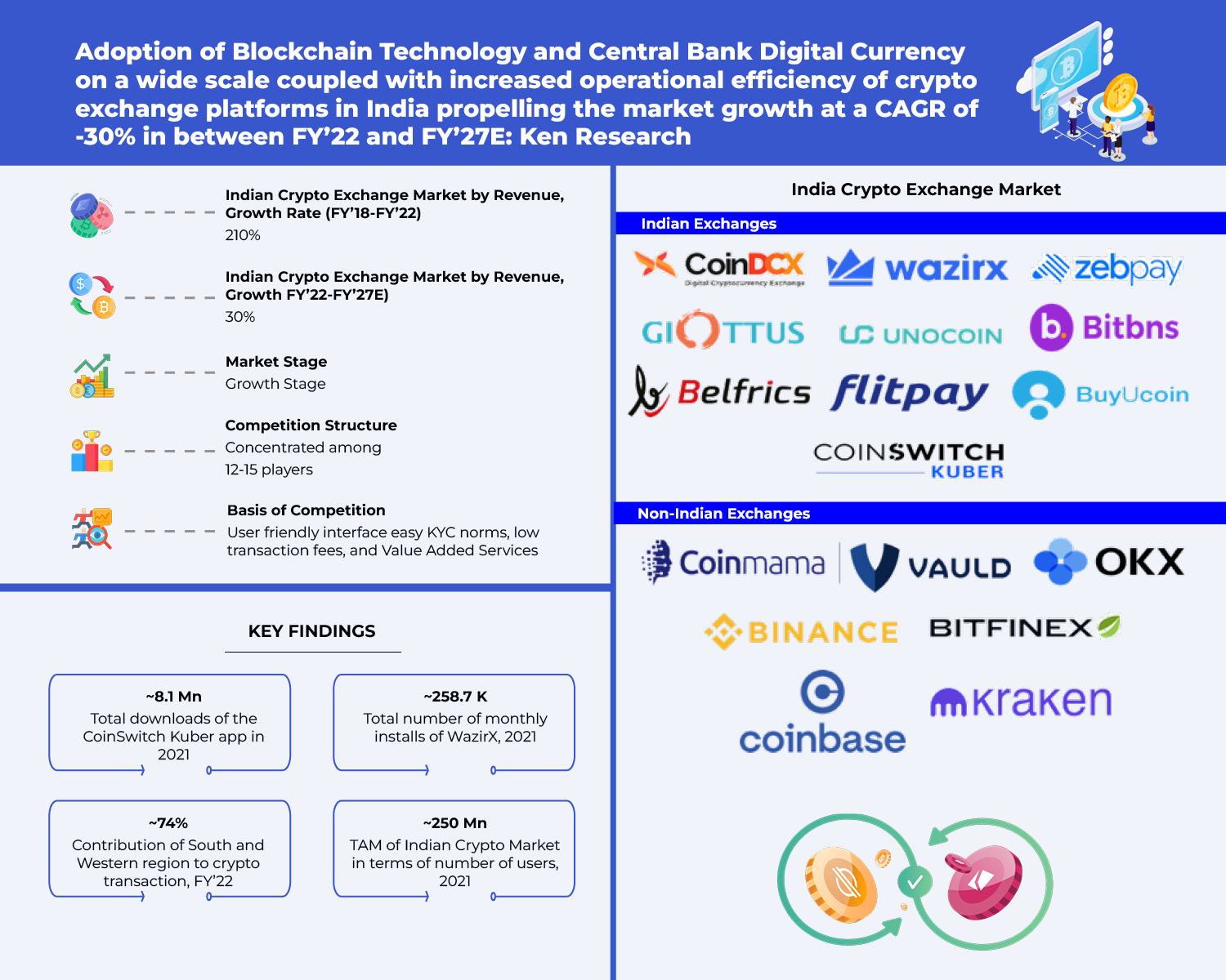 Best Crypto exchanges & apps in India (March )