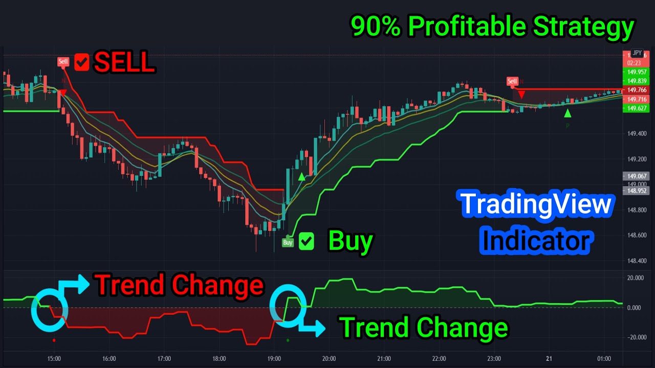 The 10 Best TradingView Indicators to Improve Your Trading