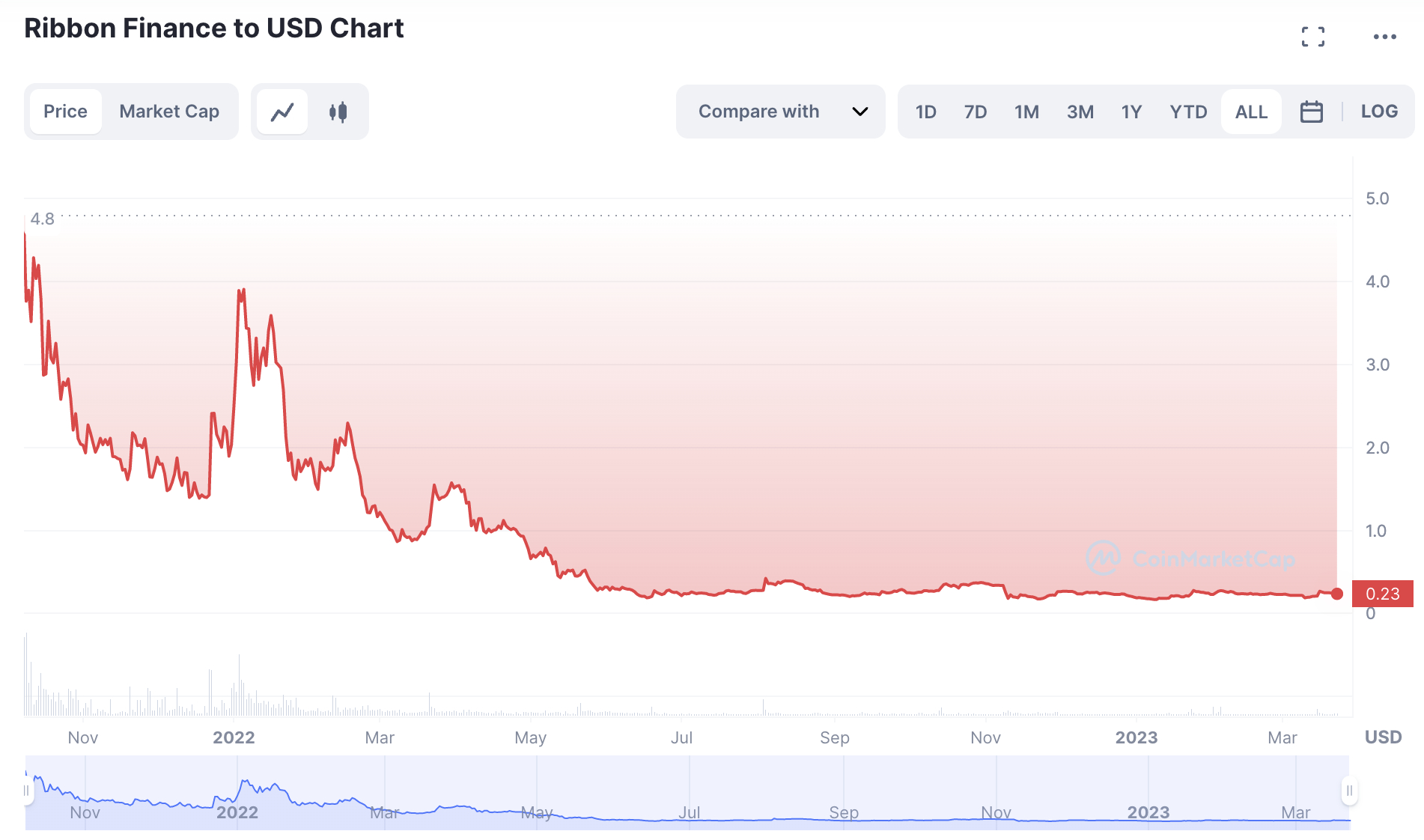 Top Memes Tokens by Market Capitalization | CoinMarketCap