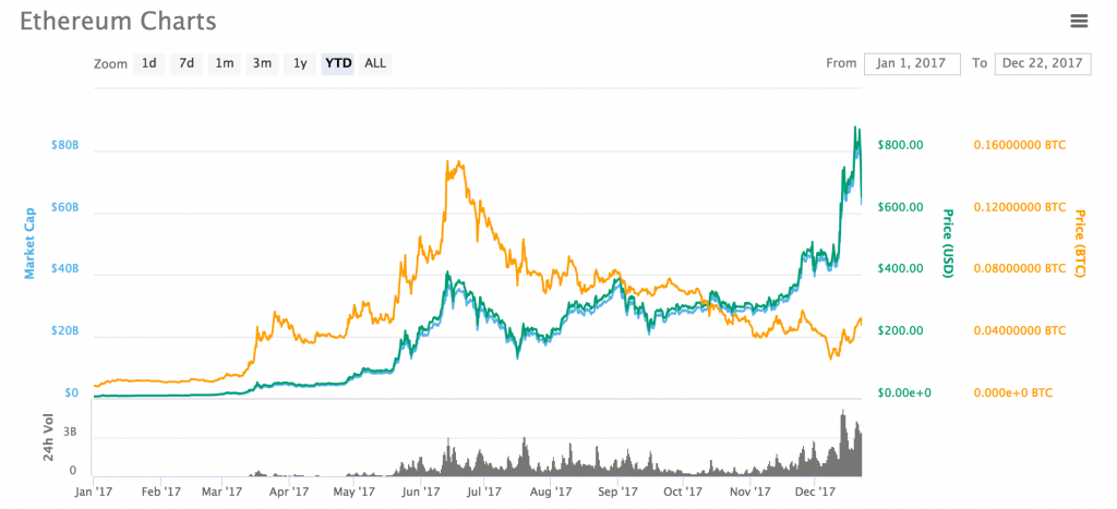 Historical Snapshot - 17 December | CoinMarketCap