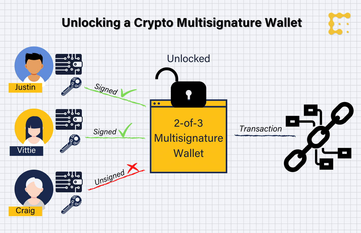 Simple Multisig: How it Works and Why It’s Awesome - Paxos