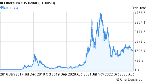 Trade ETH to USD | ETH to USD chart | 1001fish.ru