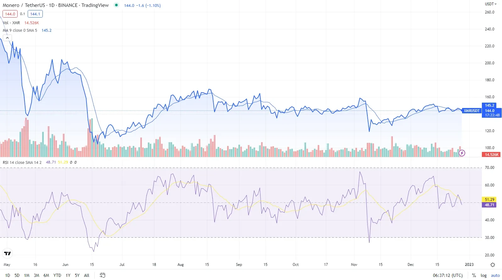 MONERO PRICE PREDICTION , , , , - Long Forecast