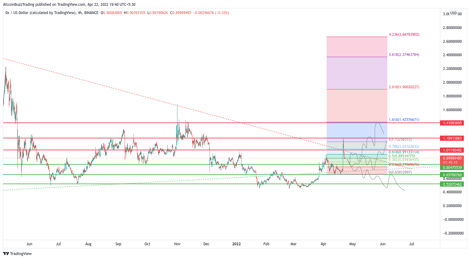 0x (ZRX) Price, Chart & News | Crypto prices & trends on MEXC