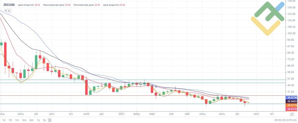 Zcash (ZEC) Price Prediction - 