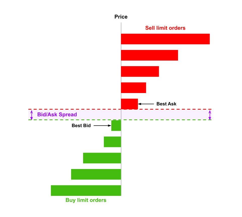 A Beginner’s Guide To Bid Price, Ask Price, and Spread in Bitcoin Trading | OKX