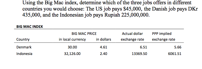 Big Mac Index - McDonalds Index of Purchasing Power