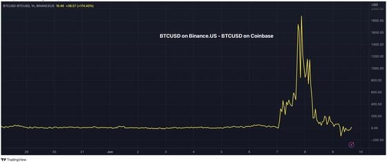 Bitcoin has a new all-time high, depending on who you ask - Blockworks