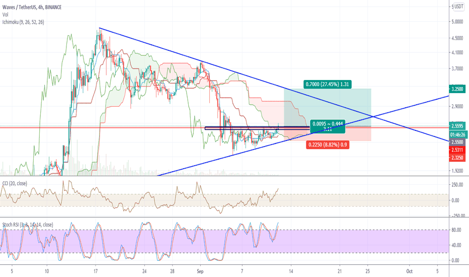 Waves (WAVES) Markets by Trading Volume | Coinranking