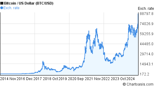 Bitcoin Price History Chart (, to )