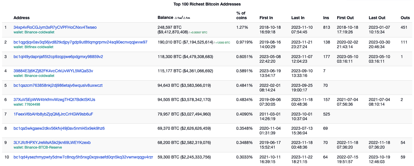 Top Richest Bitcoin BTC Addresses/Holders - Tokenview Block Explorer