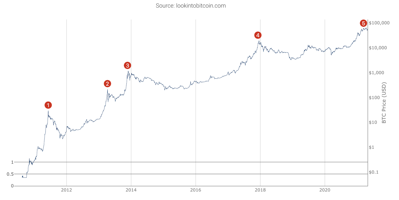 Bitcoin USD (BTC-USD) Price History & Historical Data - Yahoo Finance