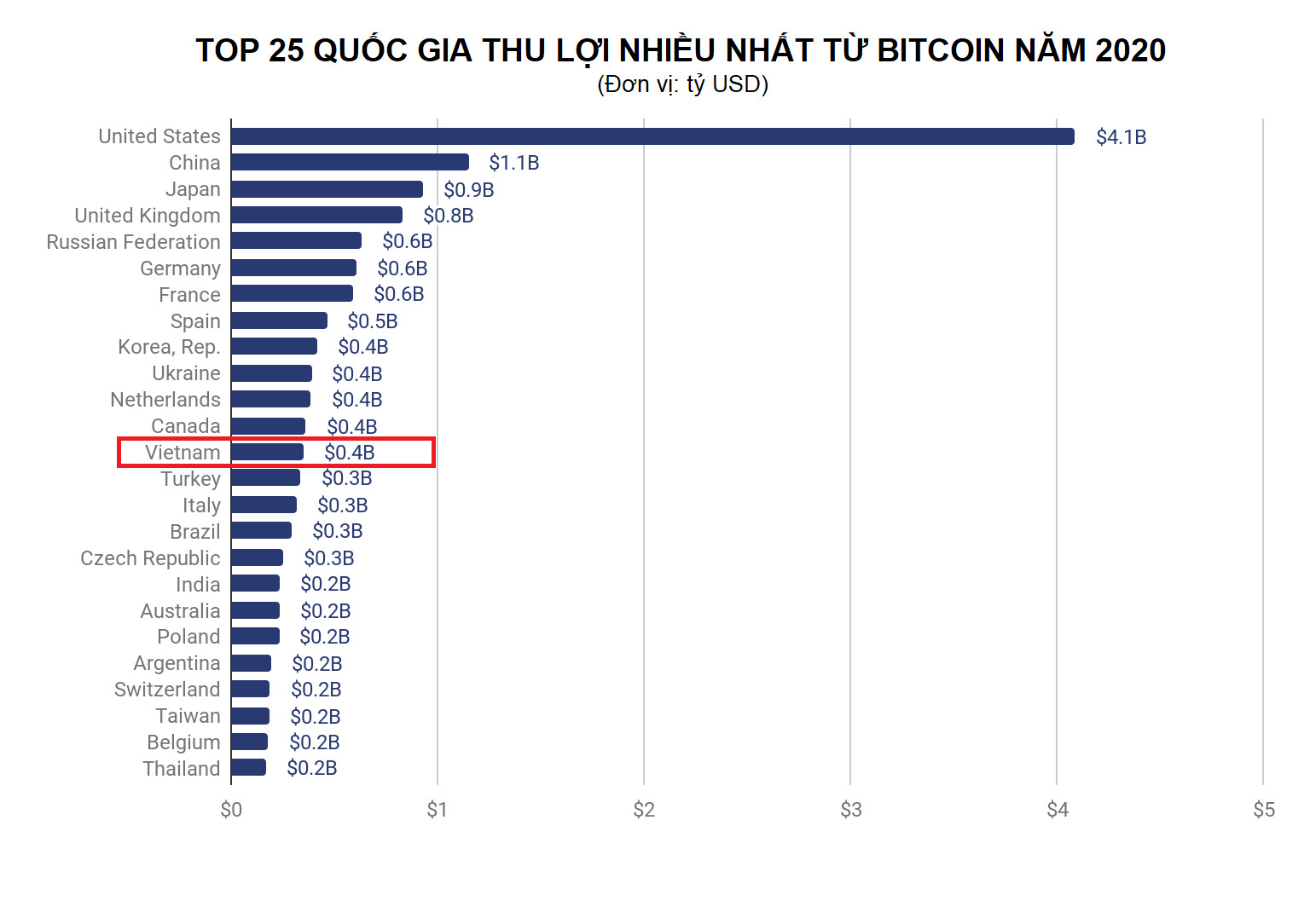 VN ranks second in cryptocurrency use, driven by remittance payments: Statista