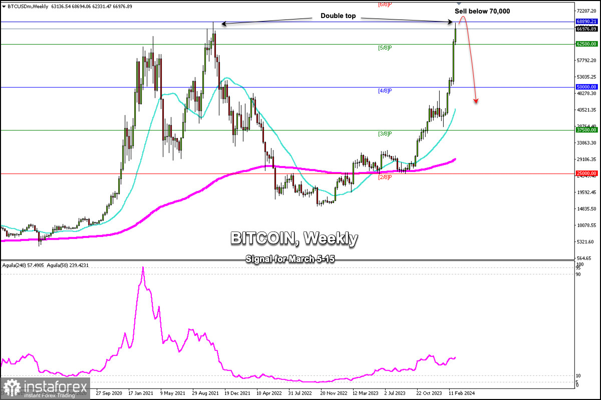 Bitcoin: The challenge of surpassing $69,!