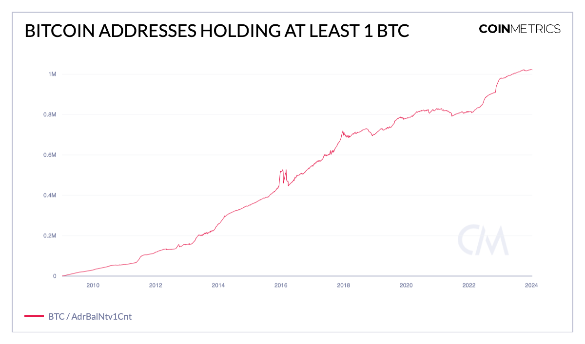 Total number of Bitcoin addresses ever created hits 1 billion milestone