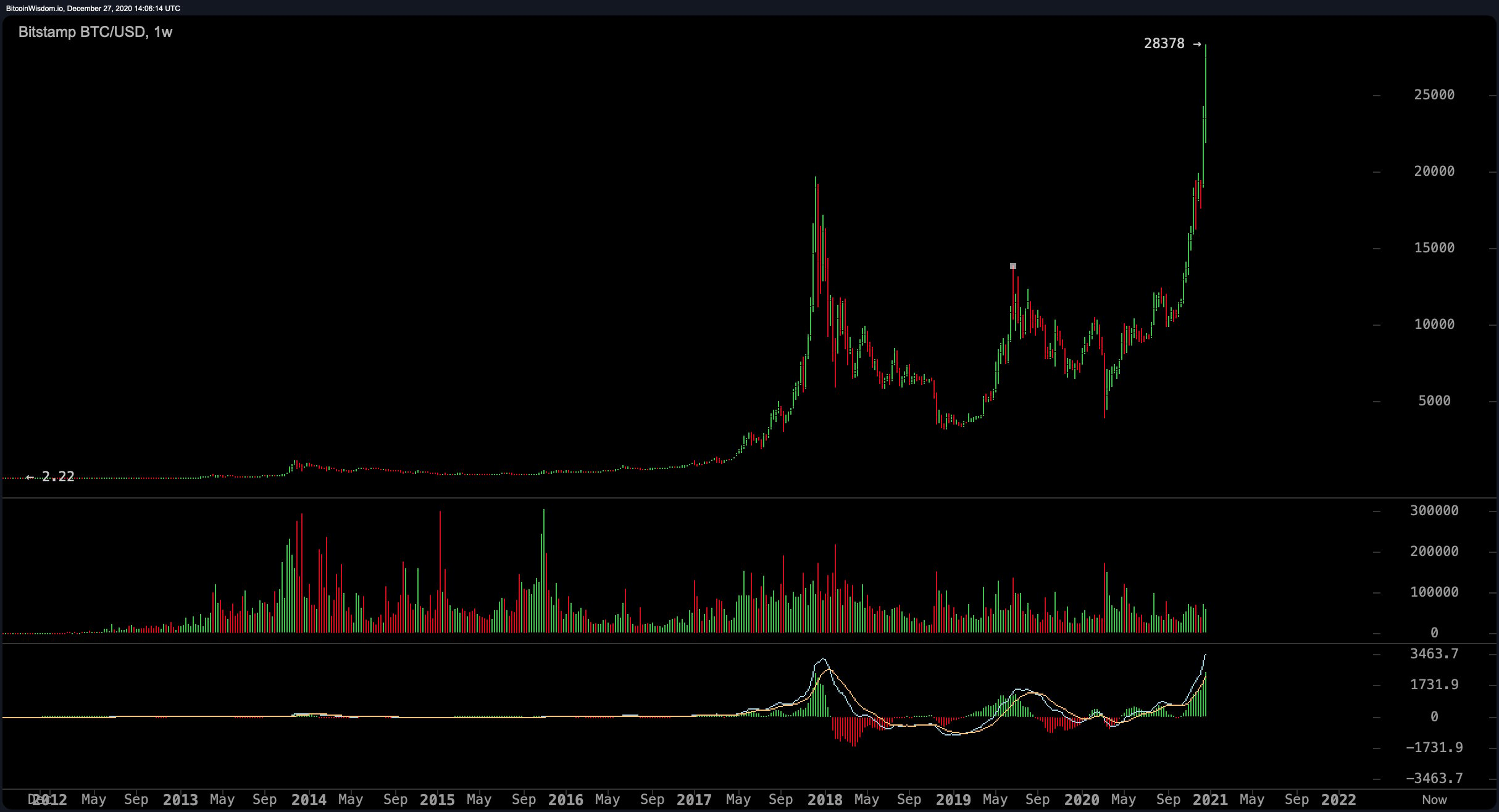 $+ Trillion: Bitcoin Market Cap Sets New Record All-Time High — TradingView News