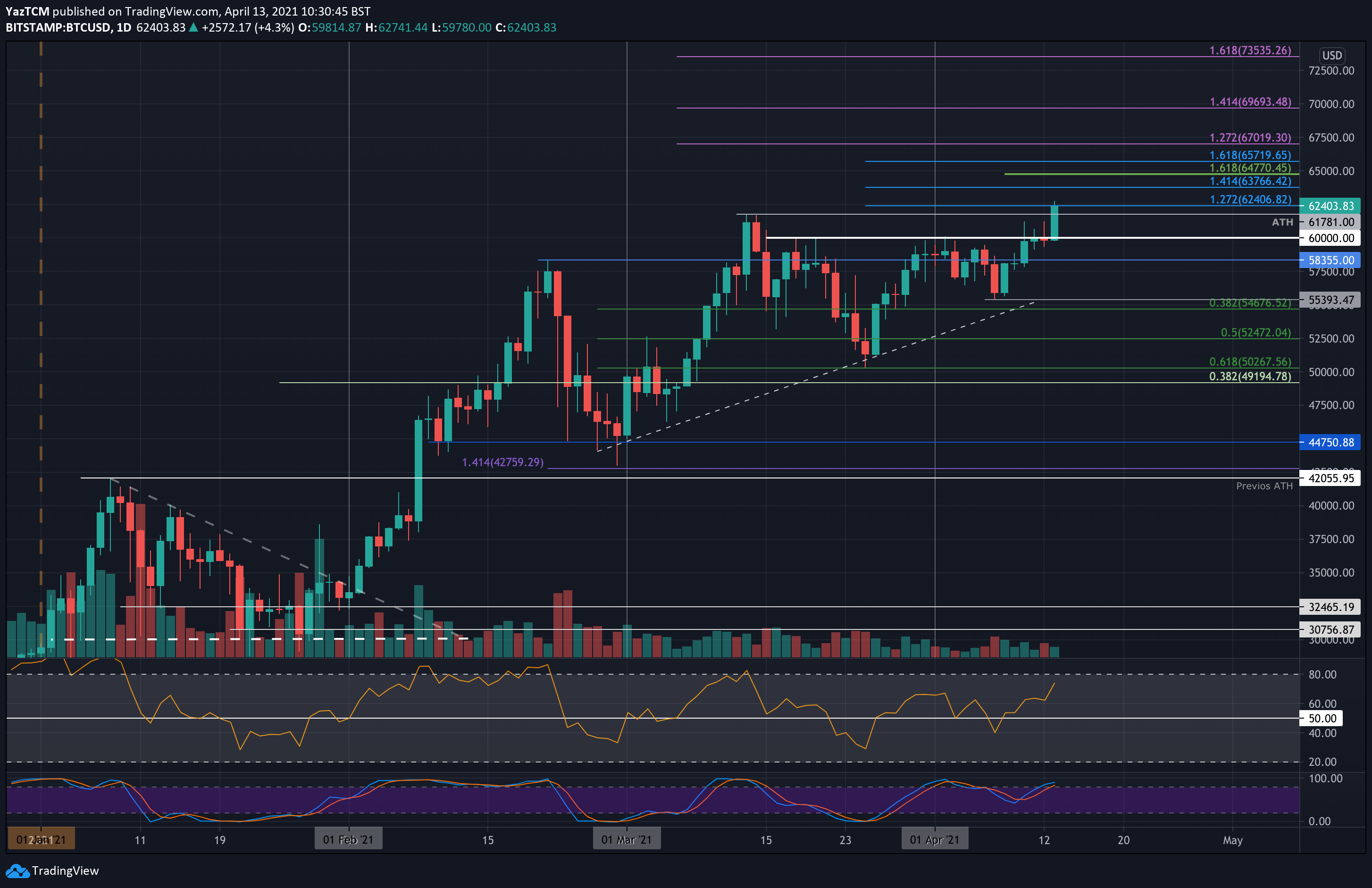 BTC USD — Bitcoin Price and Chart — TradingView