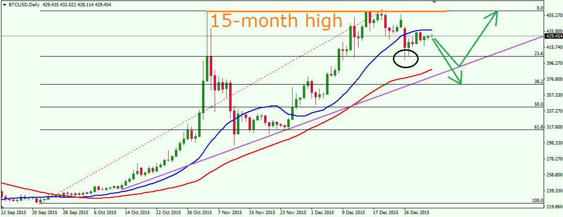 Bitcoin’s price history: to | Bankrate