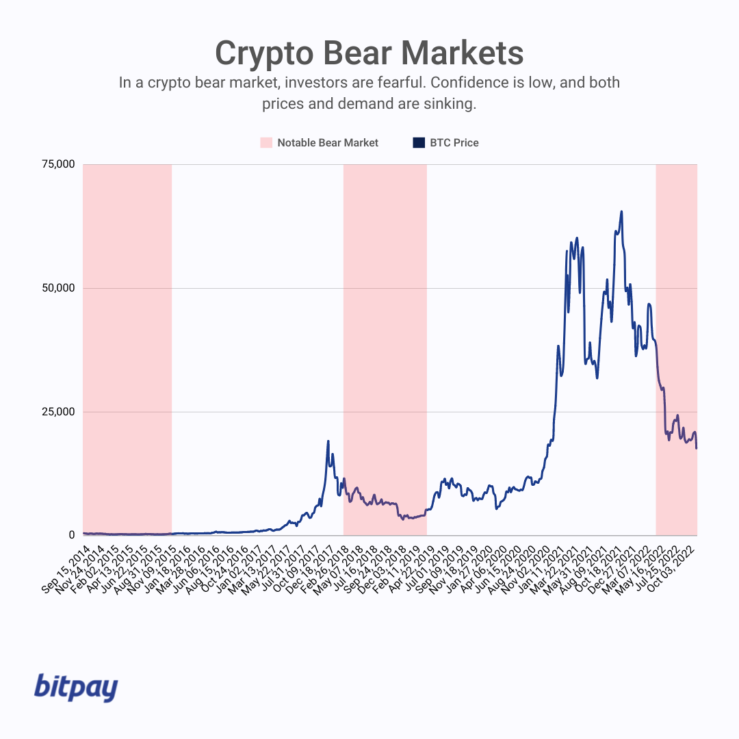 Bitcoin Could Be in the Later Stages of the Bear Market, On-Chain Data Suggests