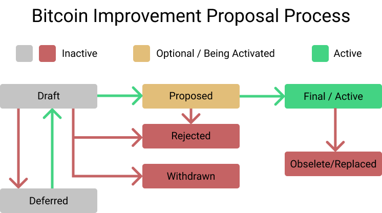 What are Bitcoin improvement proposals (BIPs)? - Cryptokg