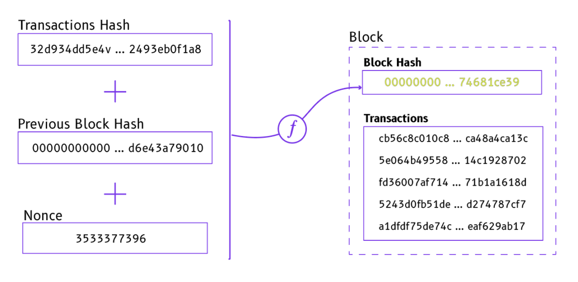 What Hashing Algorithm Does Bitcoin Use to Hash Blocks? - Crypto Head