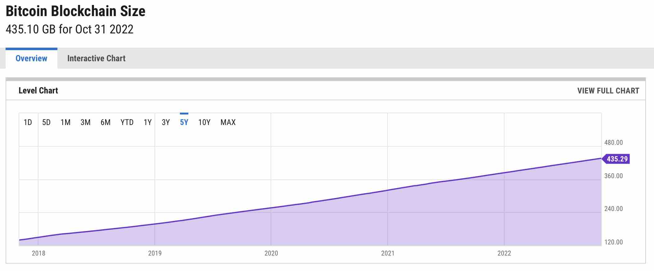 How big is the Ethereum Blockchain size? When did blockchain grow from 50GB to GB? - 1001fish.ru