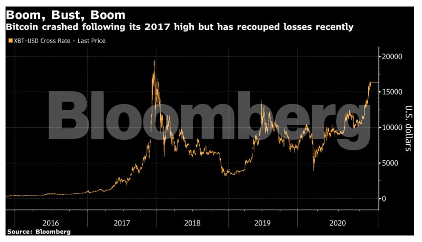 Bitcoin reached an all-time high last year. Now, you might be digging for coal.