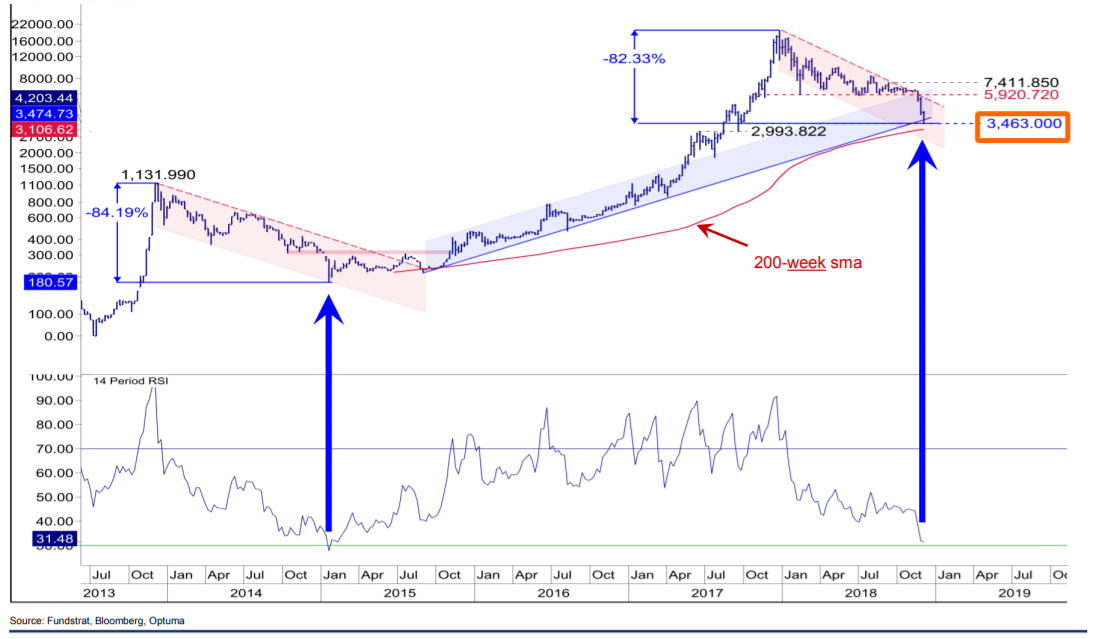 Beware the crypto bull run predictions in | Fortune