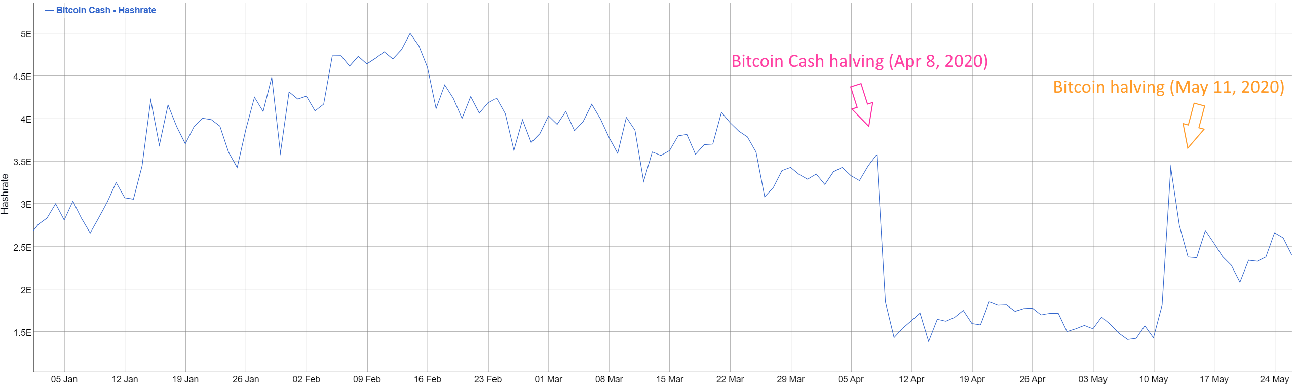 Why you should care about the Bitcoin Cash halving right now!