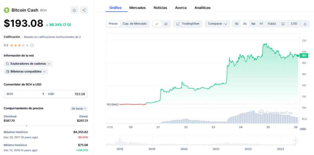 Bitcoin Cash Price Today - BCH Coin Price Chart & Crypto Market Cap